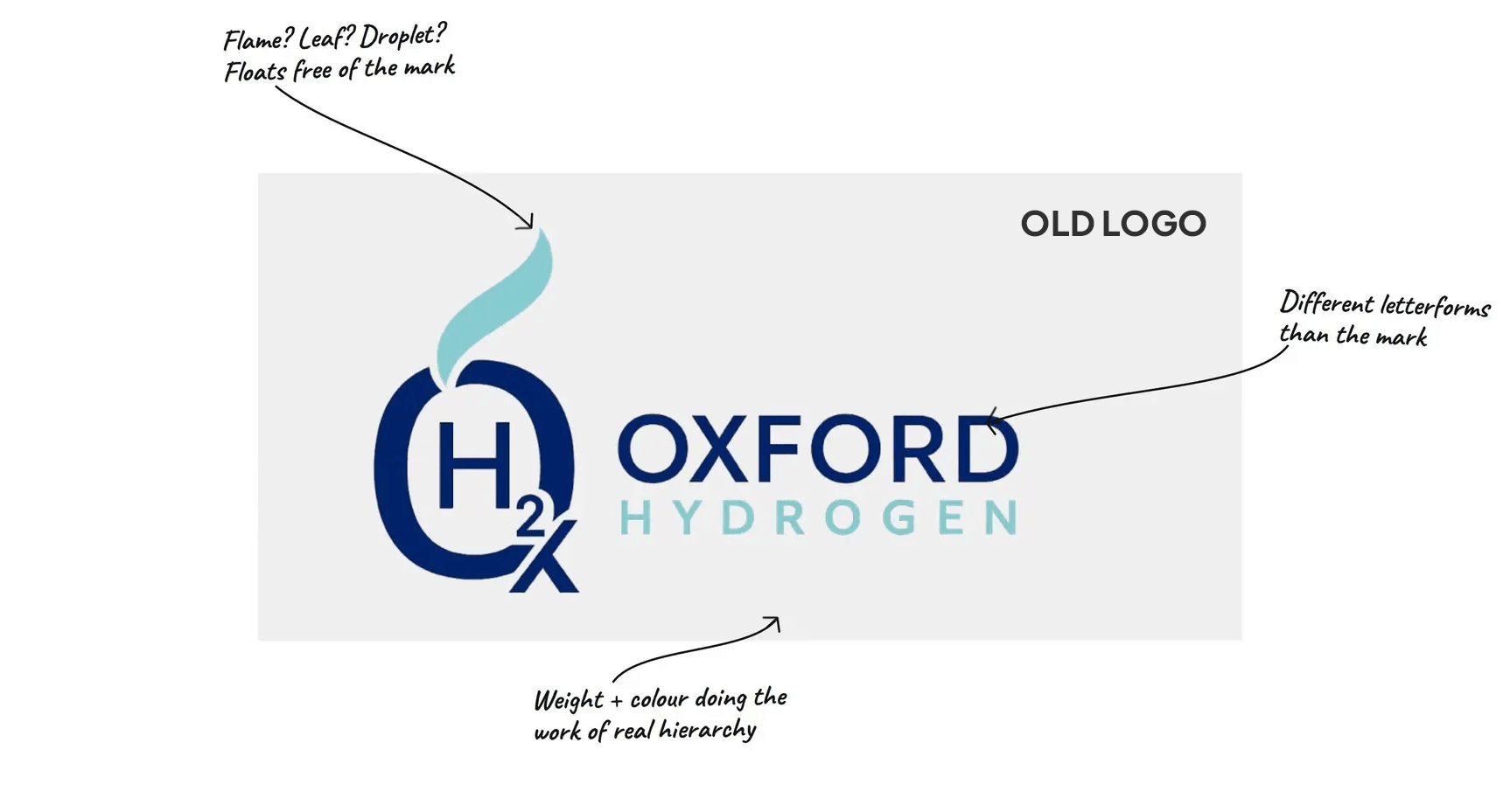 The old Oxford Hydrogen logo, labelled 'Old logo' and annotated: the flame or droplet floats free of the mark, the H2X collides with the ring, the letterforms differ from the mark, and weight and colour are doing the work of real hierarchy